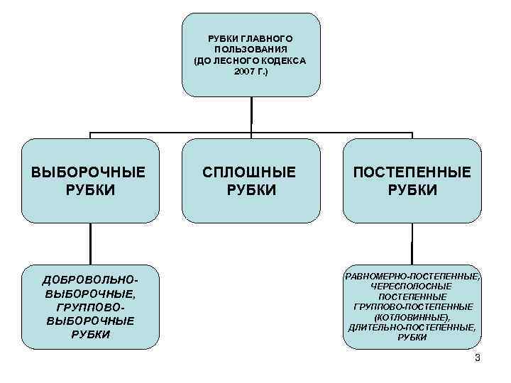 РУБКИ ГЛАВНОГО ПОЛЬЗОВАНИЯ (ДО ЛЕСНОГО КОДЕКСА 2007 Г. ) ВЫБОРОЧНЫЕ РУБКИ ДОБРОВОЛЬНОВЫБОРОЧНЫЕ, ГРУППОВОВЫБОРОЧНЫЕ РУБКИ