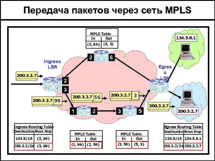 Передача пакетов c. IP/MPLS технология. Сеть IP MPLS. МПЛС сеть что это. MPLS пакет.