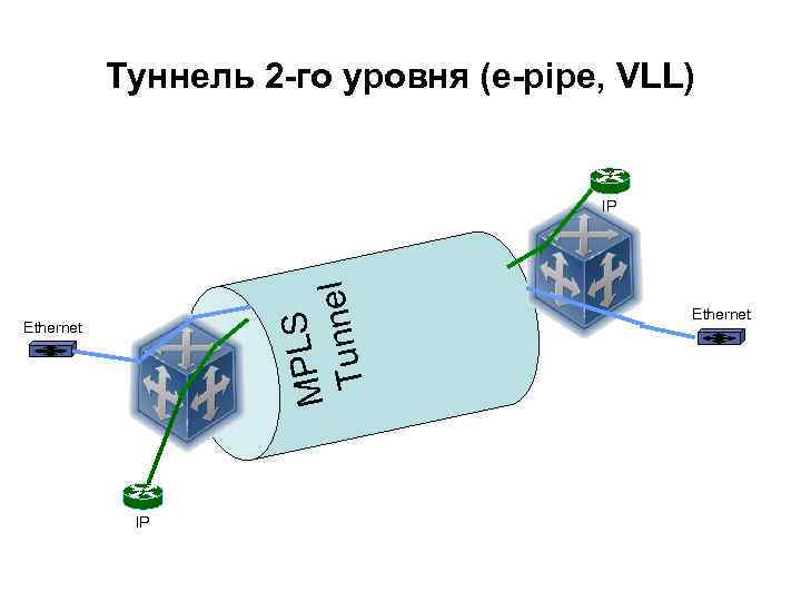 Туннель 2 -го уровня (e-pipe, VLL) MPLS unnel T IP Ethernet 