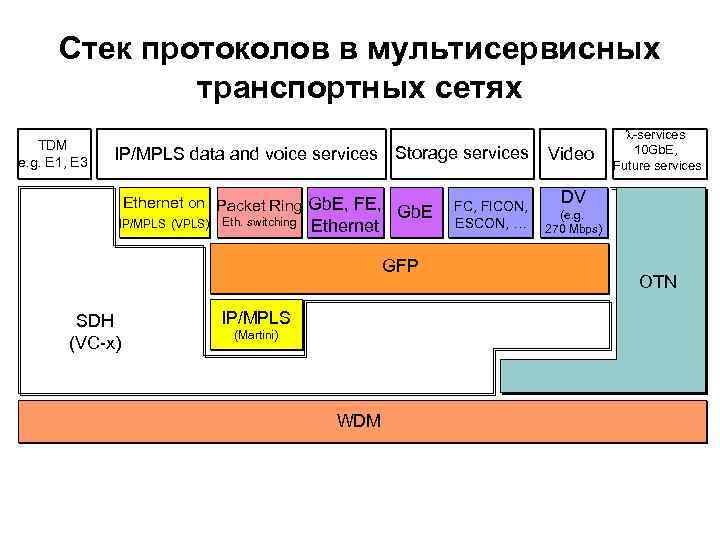 Стек протоколов в мультисервисных транспортных сетях TDM e. g. E 1, E 3 IP/MPLS