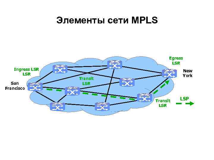 Элементы сети. MPLS протокол. МПЛС сеть. MPLS уровень.