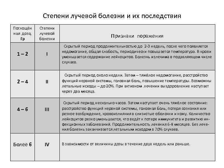 Болезнь дозе. 4 Степени лучевой болезни таблица. Причины лучевой болезни и степени её проявления ОБЖ. Симптомы острой лучевой болезни 1 степени. Существующие степени проявления лучевой болезни.