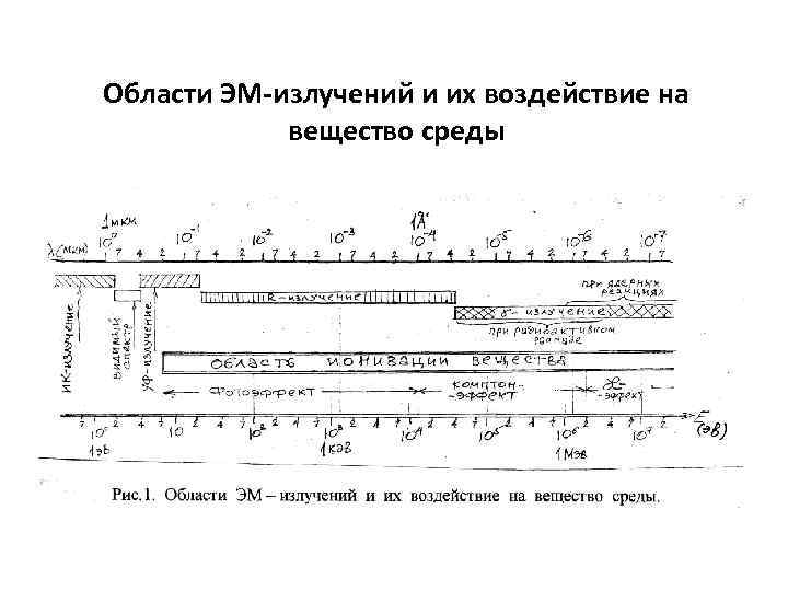 Области ЭМ-излучений и их воздействие на вещество среды 