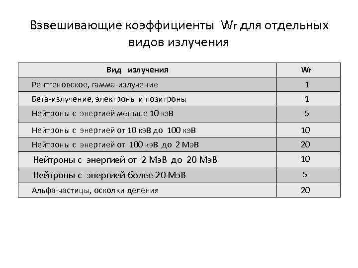 Взвешивающие коэффициенты Wr для отдельных видов излучения Вид излучения Wr Рентгеновское, гамма-излучение 1 Бета-излучение,