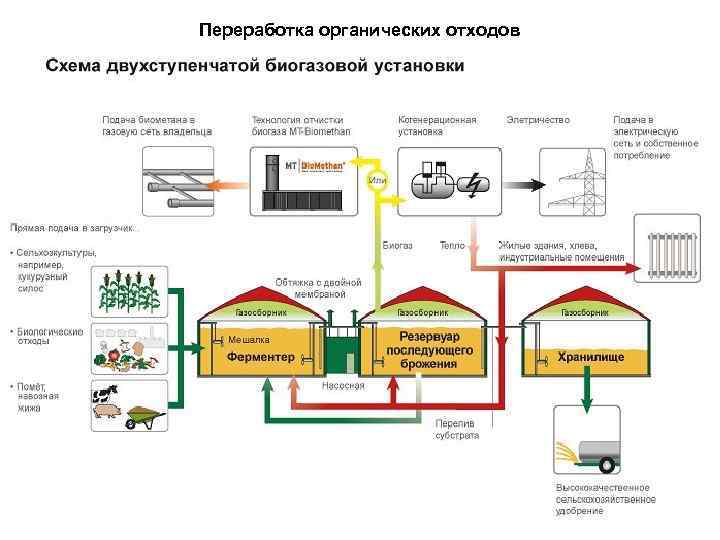 Переработка органических отходов 