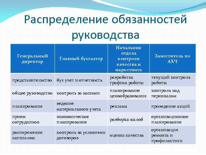 Распределение обязанностей руководства Генеральный директор представительство Главный бухгалтер бух учет и отчетность общее руководство