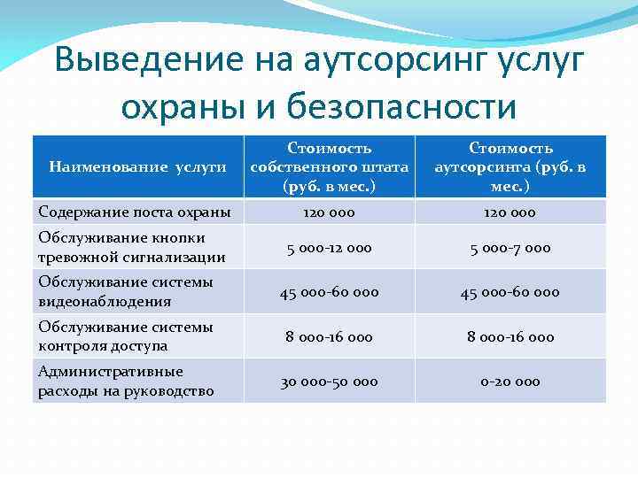 Выведение на аутсорсинг услуг охраны и безопасности Наименование услуги Стоимость собственного штата (руб. в