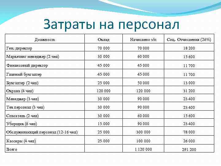 Затраты на персонал Должность Оклад Начислено з/п Соц. Отчисления (26%) Ген. директор 70 000