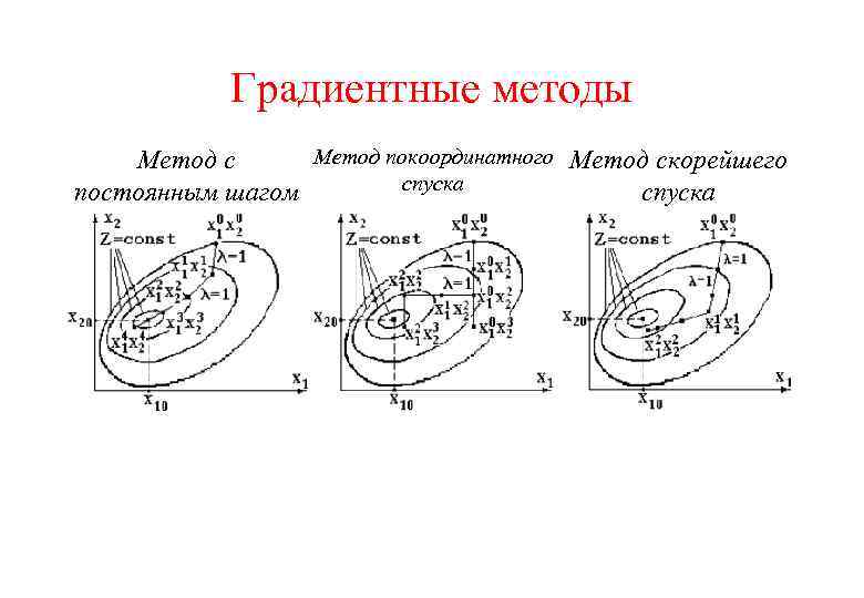 Градиентные методы Метод покоординатного Метод скорейшего Метод с спуска постоянным шагом спуска 