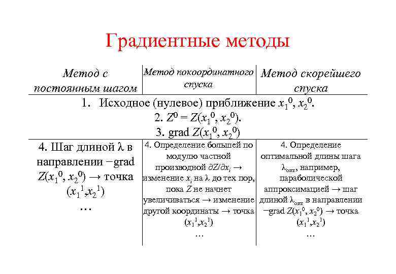 Градиентные методы Метод покоординатного Метод скорейшего Метод с спуска постоянным шагом спуска 1. Исходное