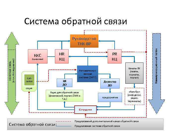 Система обратной связи HR КЦ ОБРАТНАЯ СВЯЗЬ (в т. ч. Исследования) ККС (профсоюзы) PR