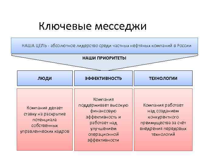 Ключевые месседжи НАША ЦЕЛЬ - абсолютное лидерство среди частных нефтяных компаний в России НАШИ