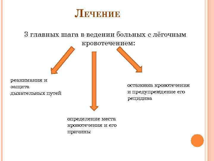 ЛЕЧЕНИЕ 3 главных шага в ведении больных с лёгочным кровотечением: реанимания и защита дыхательных