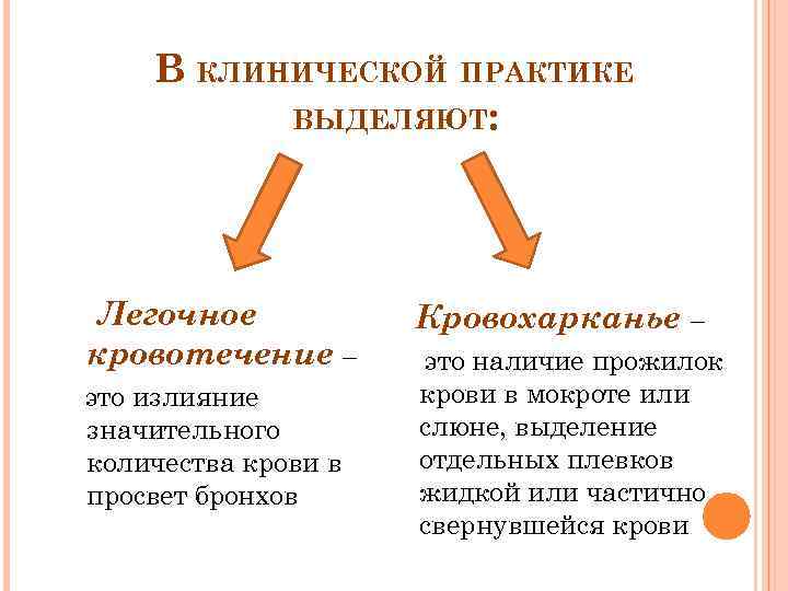 В КЛИНИЧЕСКОЙ ПРАКТИКЕ ВЫДЕЛЯЮТ: Легочное кровотечение – это излияние значительного количества крови в просвет