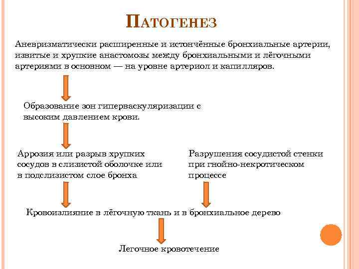ПАТОГЕНЕЗ Аневризматически расширенные и истончённые бронхиальные артерии, извитые и хрупкие анастомозы между бронхиальными и