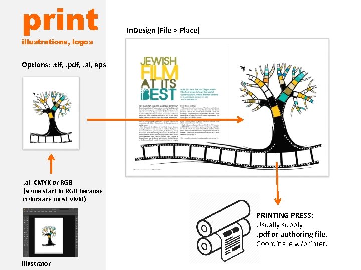 print In. Design (File > Place) illustrations, logos Options: . tif, . pdf, .