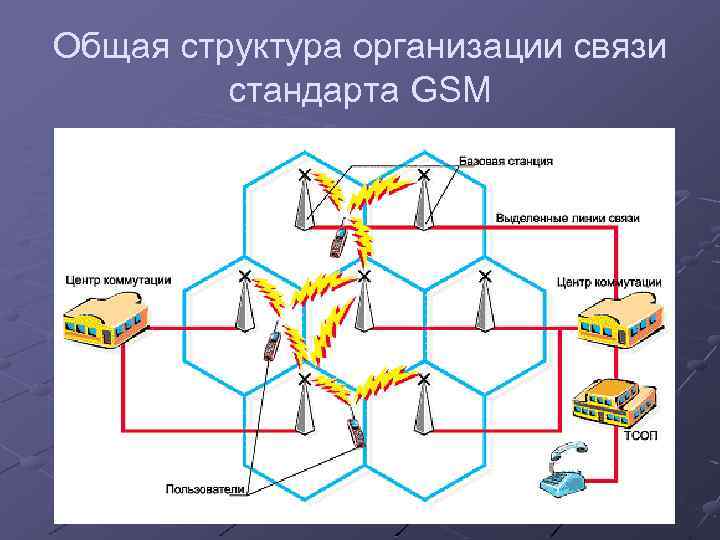 Общая структура организации связи стандарта GSM 
