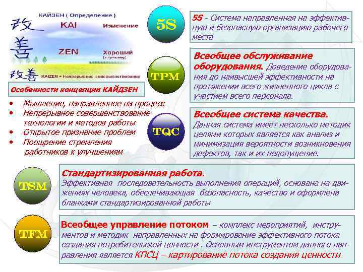 5 S TPM Особенности концепции КАЙДЗЕН Мышление, направленное на процесс Непрерывное совершенствование технологии и