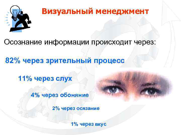 Визуальный менеджмент Осознание информации происходит через: 82% через зрительный процесс 11% через слух 4%