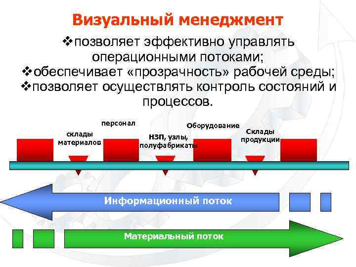 Визуальный менеджмент vпозволяет эффективно управлять операционными потоками; vобеспечивает «прозрачность» рабочей среды; vпозволяет осуществлять контроль