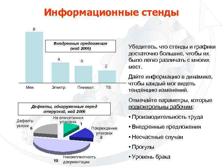 Информационные стенды 9 Внедренные предложения (май 2006) 4 3 2 Мех. Электр. Пневмат. ТБ