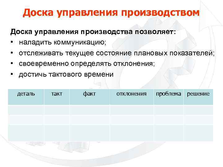 Доска управления производством Доска управления производства позволяет: • наладить коммуникацию; • отслеживать текущее состояние