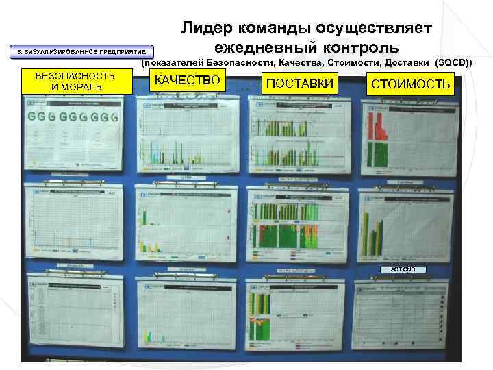 6. ВИЗУАЛИЗИРОВАННОЕ ПРЕДПРИЯТИЕ Лидер команды осуществляет ежедневный контроль (показателей Безопасности, Качества, Стоимости, Доставки (SQCD))