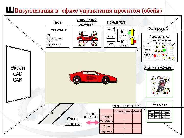 ШВизуализация в офисе управления проектом (обейя) Ожидаемый результат Цели Показатели Ход проекта Кач-во Планирование