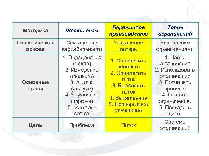 Реализация проекта по улучшению в бережливом производстве