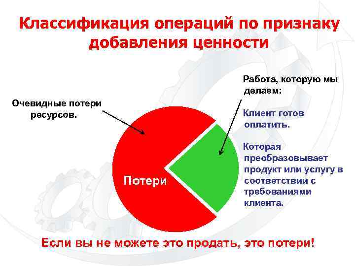 Классификация операций по признаку добавления ценности Работа, которую мы делаем: Очевидные потери ресурсов. Клиент