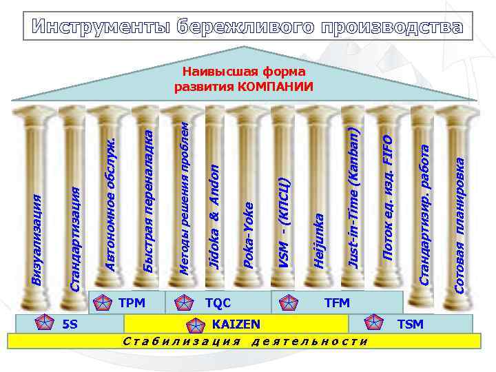 5 S TPM TQС KAIZEN С т а б и л и з а