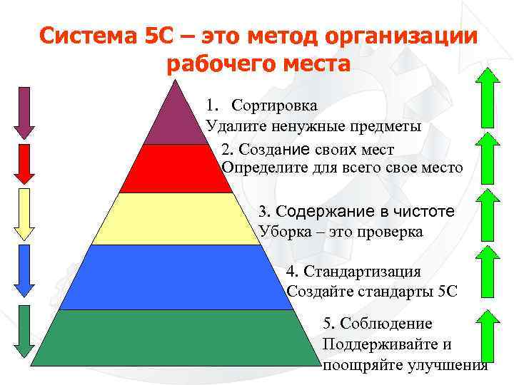 Система 5 С – это метод организации рабочего места 1. Сортировка Удалите ненужные предметы