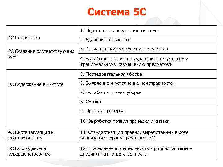 Система 5 С 1 С Сортировка 2 С Создание соответствующих мест 1. Подготовка к
