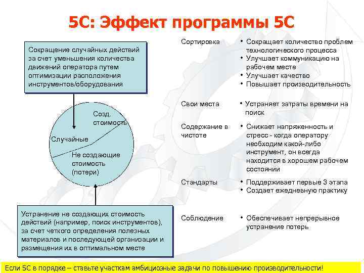 5 С: Эффект программы 5 С Сортировка Сокращение случайных действий за счет уменьшения количества
