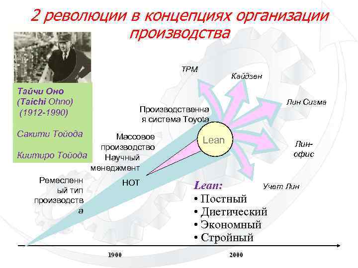 2 революции в концепциях организации производства TPM Тайчи Оно (Taichi Ohno) (1912 -1990) Кайдзен