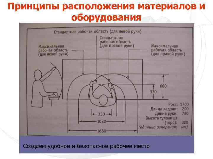 Принципы расположения материалов и оборудования Создаем удобное и безопасное рабочее место 
