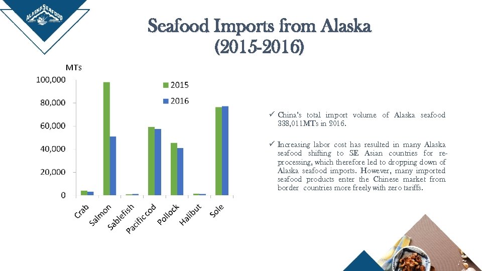 Seafood Imports from Alaska (2015 -2016) MTs ü China’s total import volume of Alaska