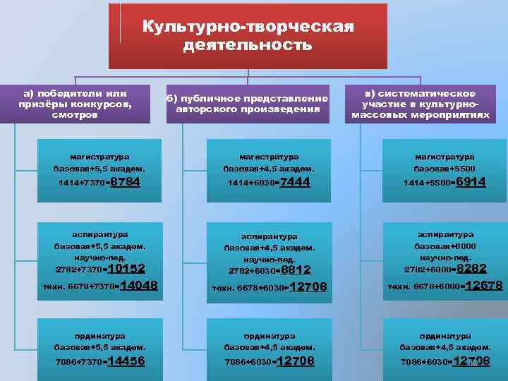 Культурно-творческая деятельность а) победители или призёры конкурсов, смотров б) публичное представление авторского произведения в)