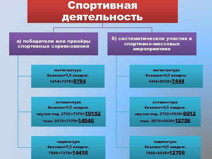 Спортивная деятельность а) победители или призёры спортивных соревнований б) систематическое участие в спортивно-массовых мероприятиях