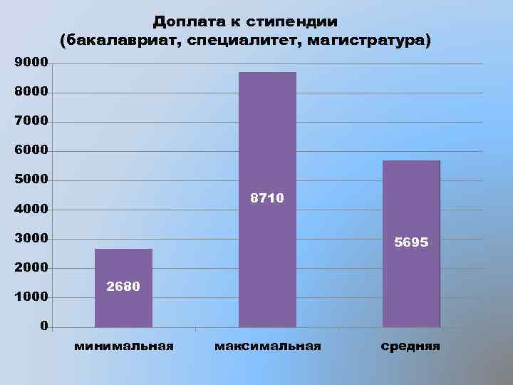 Доплата к стипендии (бакалавриат, специалитет, магистратура) 9000 8000 7000 6000 5000 8710 4000 3000