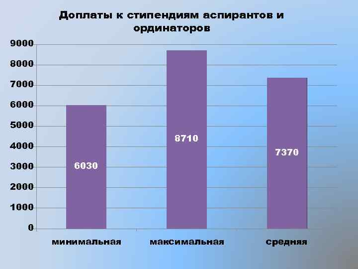 Доплаты к стипендиям аспирантов и ординаторов 9000 8000 7000 6000 5000 8710 4000 3000