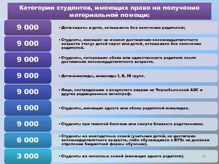 Категории студентов, имеющих право на получение материальной помощи: 9 000 • Дети-сироты и дети,