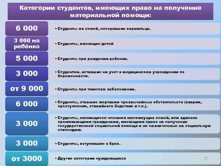 Категории студентов, имеющих право на получение материальной помощи: 6 000 3 000 на ребёнка