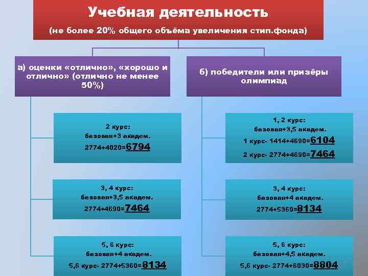 Учебная деятельность (не более 20% общего объёма увеличения стип. фонда) а) оценки «отлично» ,