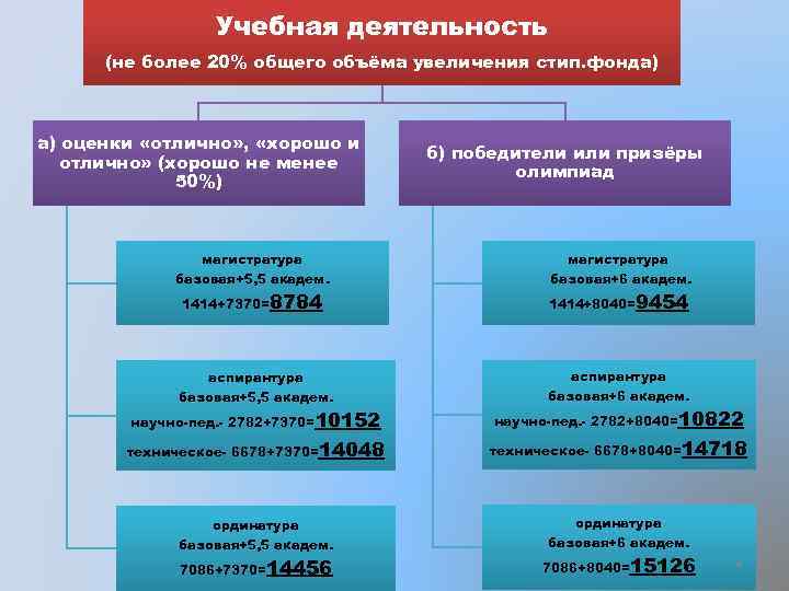 Учебная деятельность (не более 20% общего объёма увеличения стип. фонда) а) оценки «отлично» ,