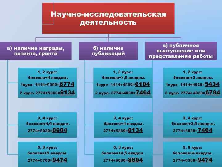 Научно-исследовательская деятельность а) наличие награды, патента, гранта 1, 2 курс: базовая+4 академ. б) наличие