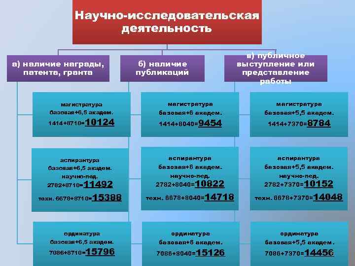 Научно-исследовательская деятельность а) наличие награды, патента, гранта магистратура базовая+6, 5 академ. 1414+8710= 10124 аспирантура