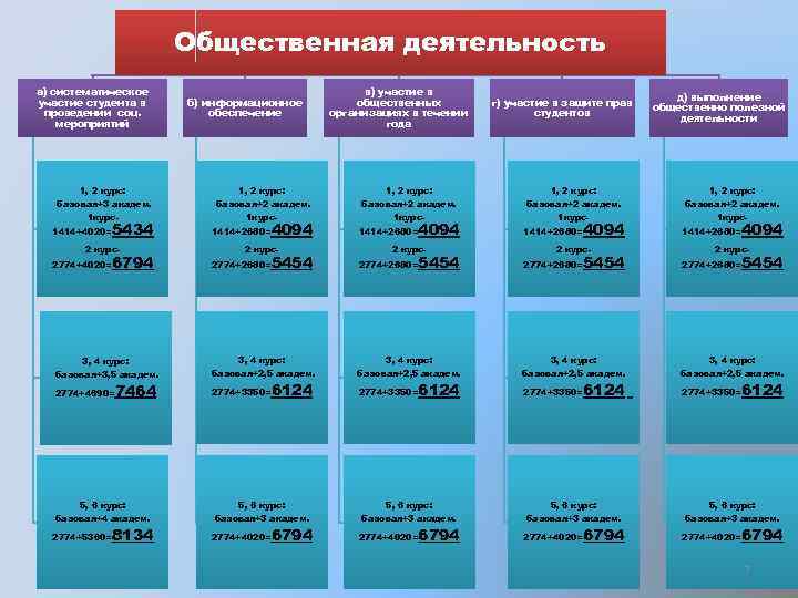 Общественная деятельность а) систематическое участие студента в проведении соц. мероприятий 1, 2 курс: базовая+3