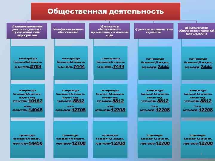 Общественная деятельность а) систематическое участие студента в проведении соц. мероприятий б) информационное обеспечение в)