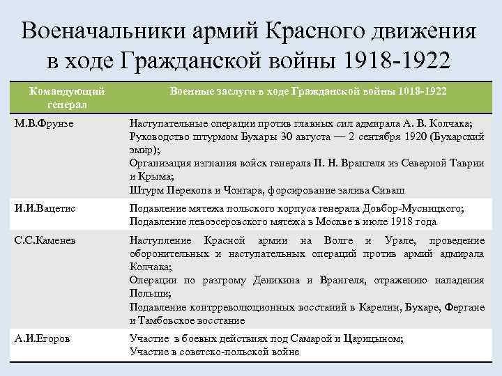 Военачальники армий Красного движения в ходе Гражданской войны 1918 -1922 Командующий генерал Военные заслуги